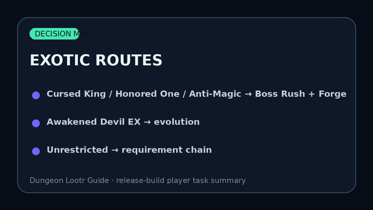 Dungeon Lootr unlock routes grouped by Boss Rush, Forge, evolution and fixed requirements